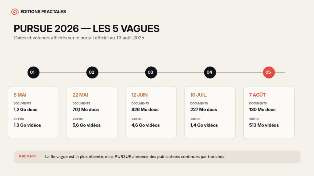Chronologie graphique des cinq vagues PURSUE de mai à août 2026 avec les volumes officiels de documents et vidéos