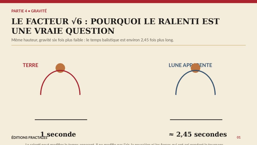 Infographie montrant que ralentir une scène terrestre d’environ 2,45 fois peut reproduire le temps balistique correspondant à la gravité lunaire