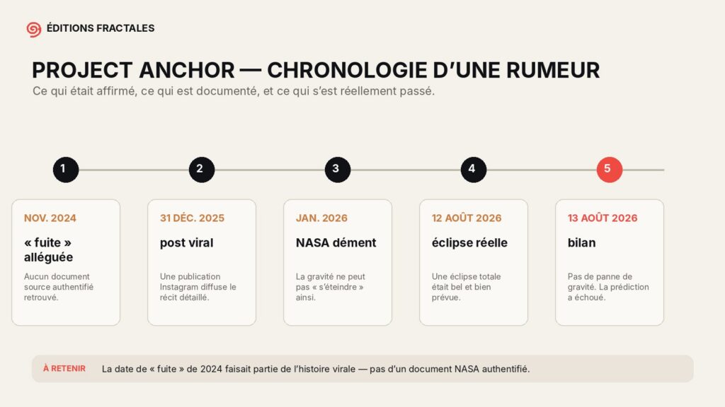 Chronologie de la rumeur Project Anchor de la prétendue fuite de 2024 au 13 août 2026