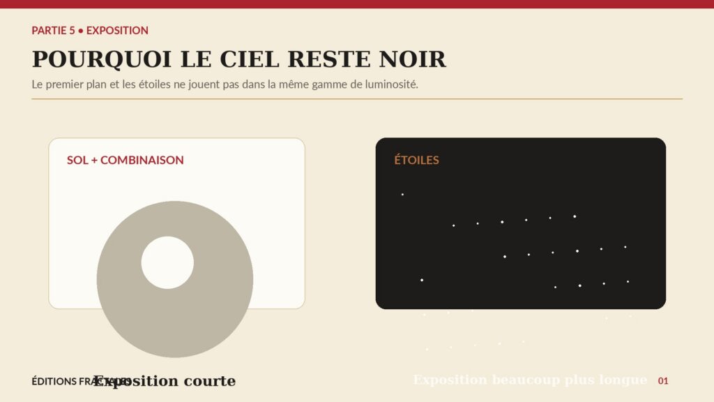 Infographie montrant pourquoi une exposition réglée pour le sol lunaire ne capture pas les étoiles faibles
