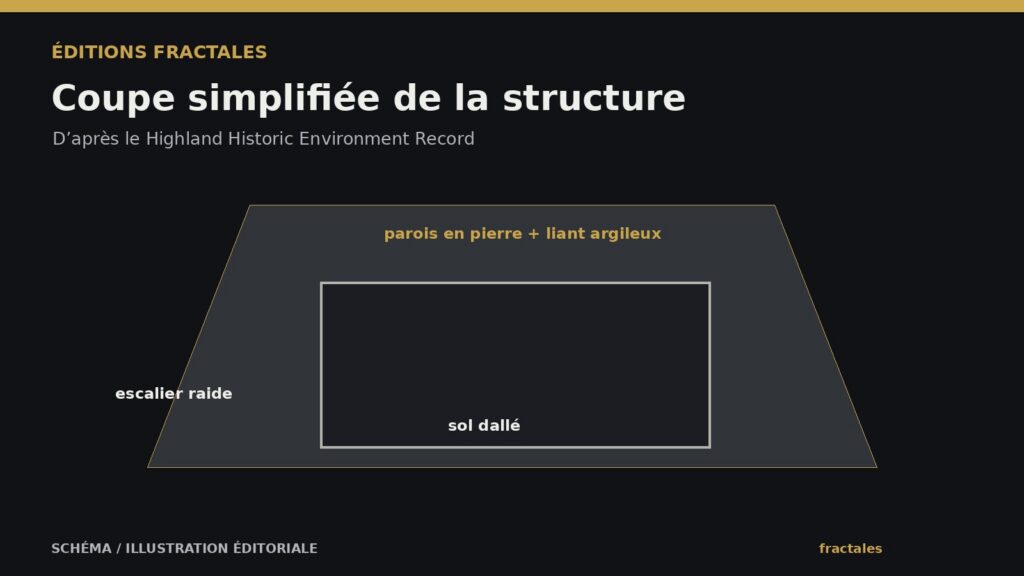 Coupe simplifiée de la structure en pierre découverte à Evelix Quarry
