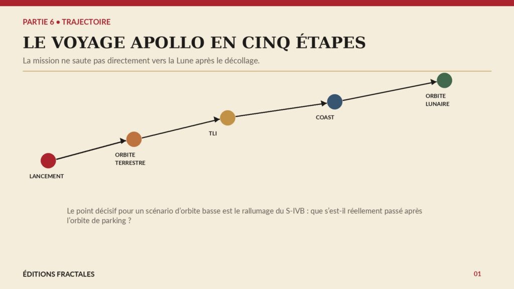 Infographie du profil simplifié d’une mission Apollo depuis le décollage jusqu’à l’orbite lunaire
