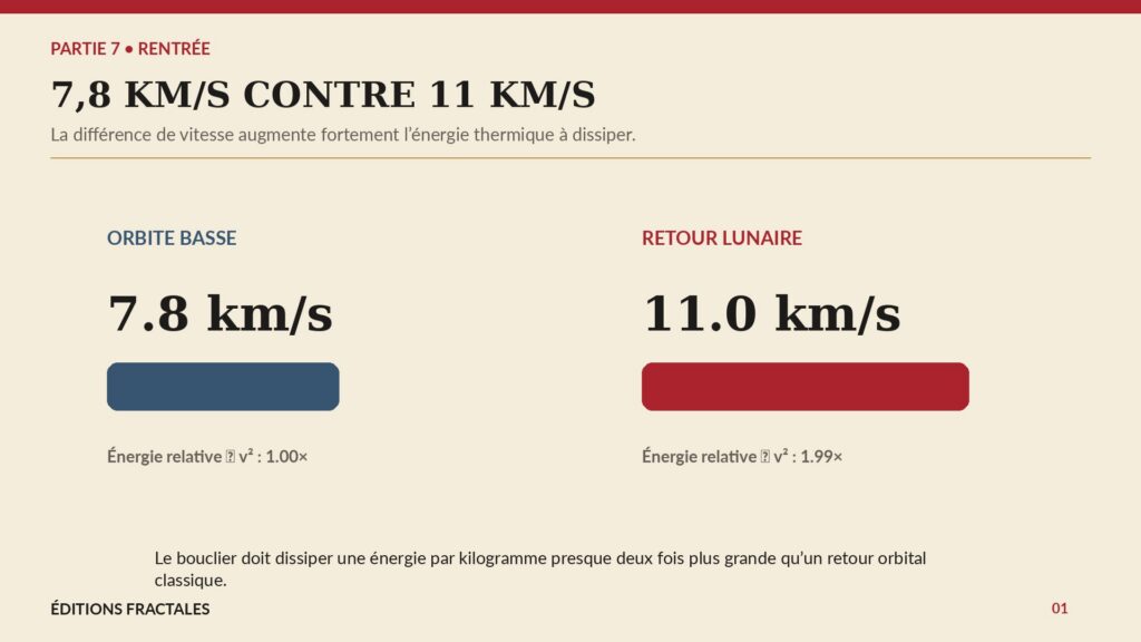Infographie comparant les vitesses typiques de rentrée depuis l’orbite basse et depuis la Lune