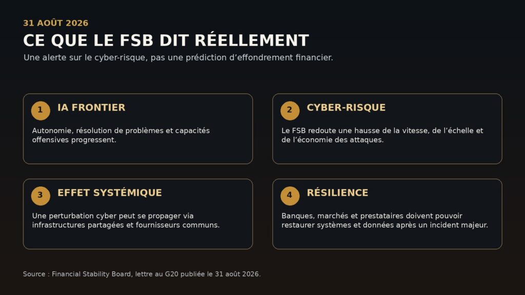 Infographie résumant l’alerte du Financial Stability Board sur l’IA de pointe et le cyber-risque