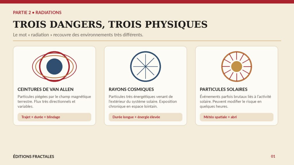 Infographie Éditions Fractales distinguant ceintures de Van Allen, rayons cosmiques et événements solaires