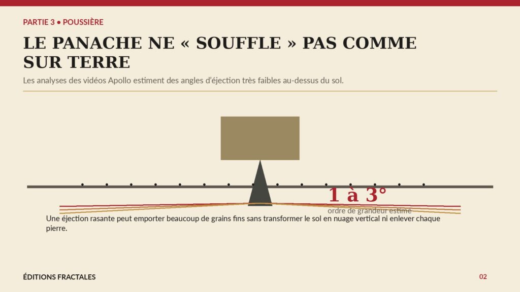 Infographie montrant un panache lunaire qui s’étale presque horizontalement et emporte les grains fins
