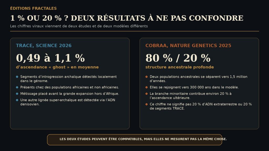 Infographie comparant le 0,5 à 1,1 % d'ascendance fantôme détecté par TRACE en 2026 et le modèle 80-20 de structure ancestrale publié en 2025