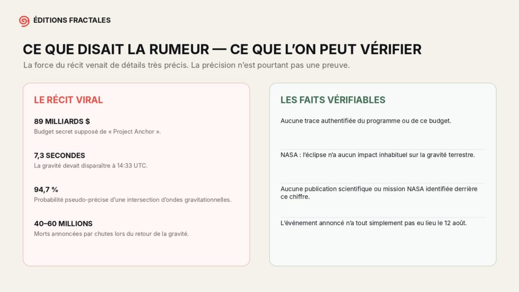 Tableau comparatif entre les principales affirmations de Project Anchor et les faits vérifiables