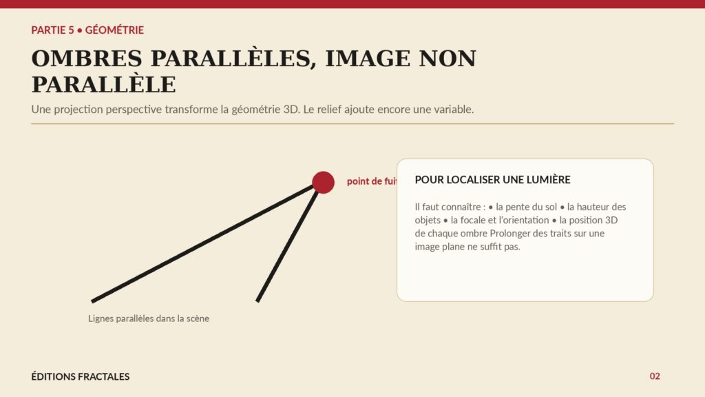 Infographie montrant comment des ombres parallèles en trois dimensions peuvent converger ou diverger dans une photographie en perspective