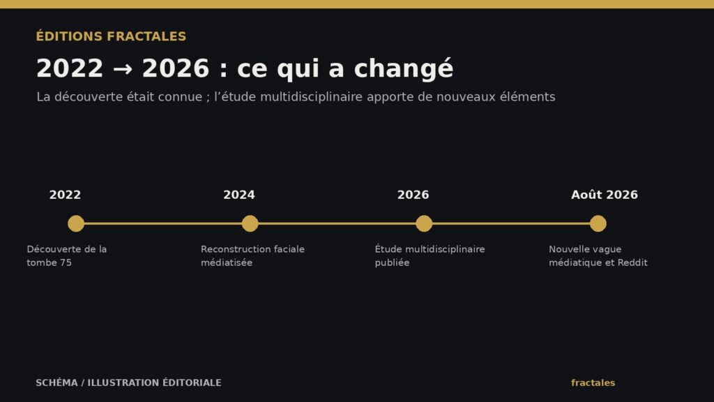 Chronologie 2022 à 2026 de la tombe de Pień