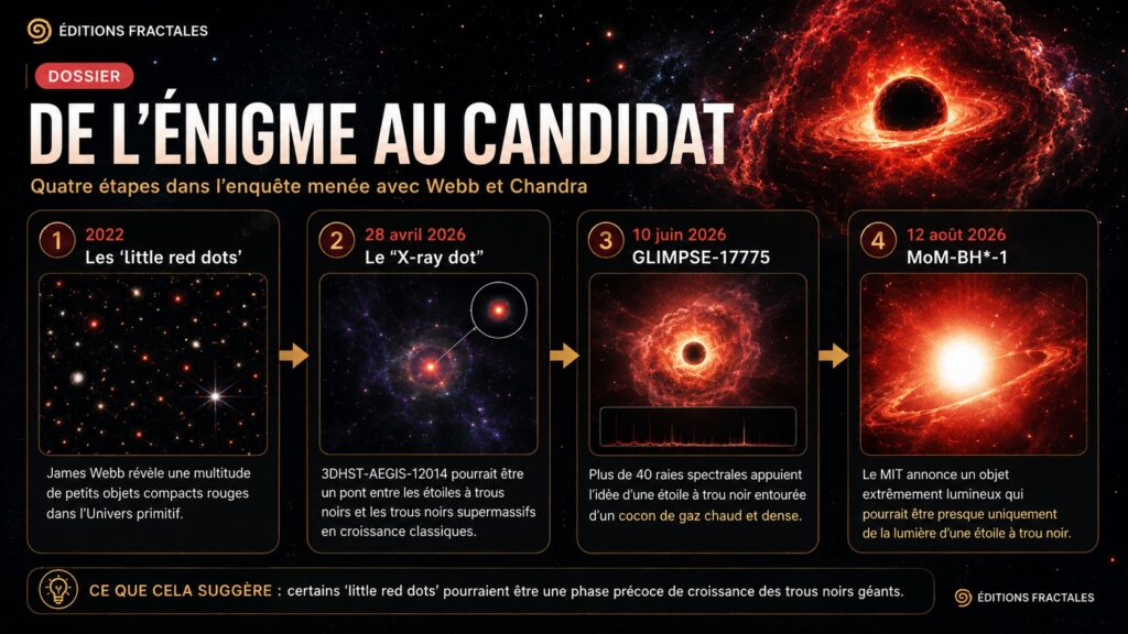 Chronologie de l’enquête allant des little red dots au candidat MoM-BH*-1