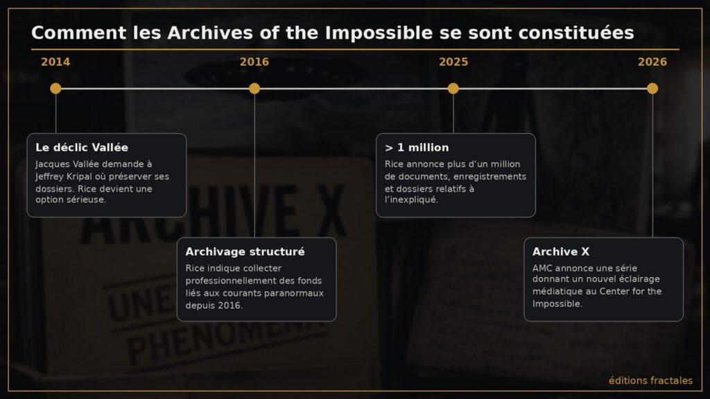 Chronologie de la constitution des Archives of the Impossible de Rice University