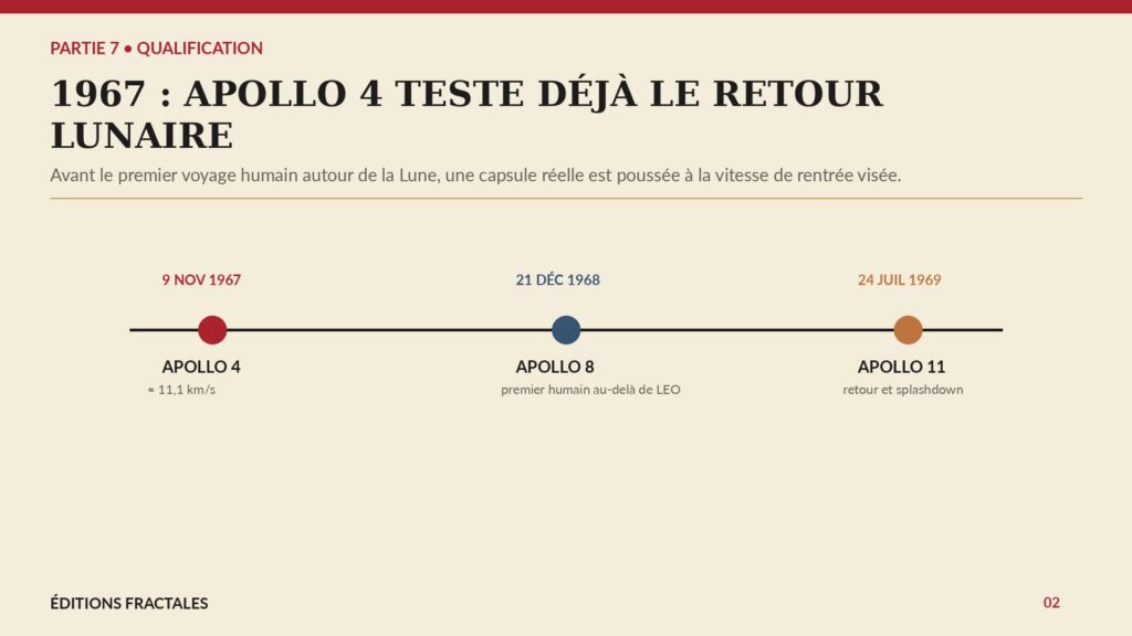 Chronologie montrant Apollo 4 en 1967 comme essai non habité de rentrée à vitesse lunaire avant Apollo 8 et Apollo 11