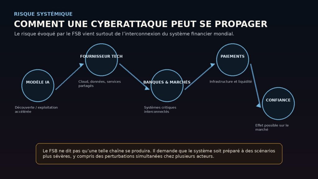 Schéma de propagation d’un cyber-risque IA dans le système financier mondial