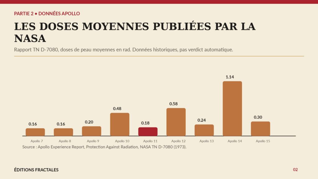 Infographie des doses moyennes de peau rapportées pour les équipages Apollo 7 à Apollo 15
