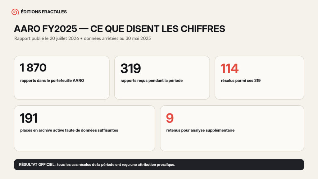 Infographie des chiffres clés du rapport AARO FY2025 : 1870 dossiers, 319 rapports, 114 résolus, 191 archivés faute de données et 9 à analyser davantage