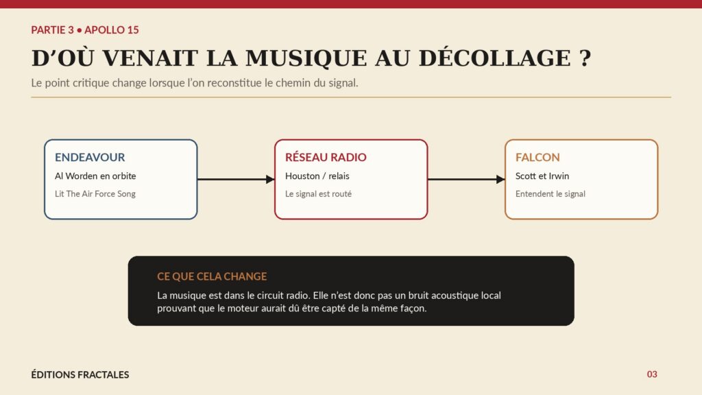 Infographie retraçant le trajet de la musique d’Apollo 15 depuis le module de commande vers le réseau radio puis le module lunaire