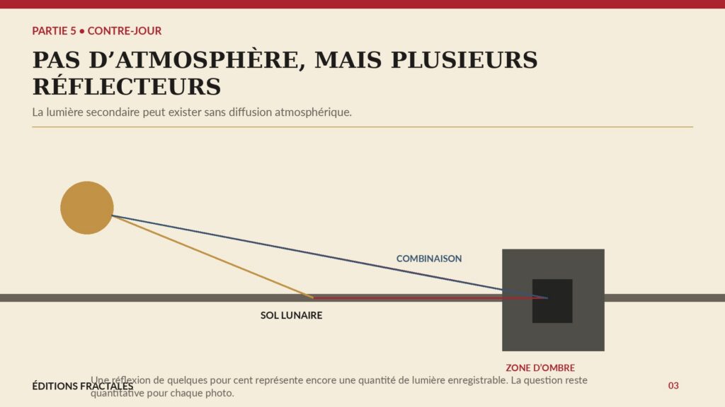 Infographie montrant les sources de lumière secondaire possibles sur la surface lunaire : sol, combinaison, module et Terre