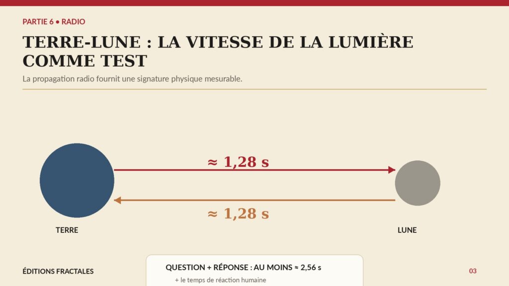 Infographie du temps de propagation radio entre la Terre et la Lune avec environ 1,28 seconde dans chaque sens