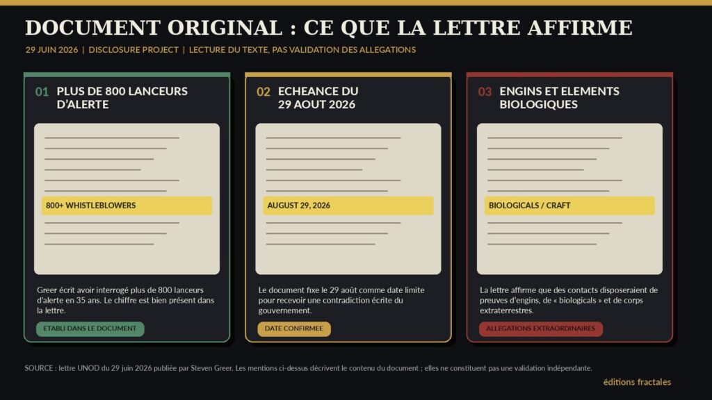 Infographie documentaire Éditions Fractales distinguant les trois affirmations centrales de la lettre : plus de 800 lanceurs d’alerte, échéance du 29 août 2026 et allégations sur engins et éléments biologiques