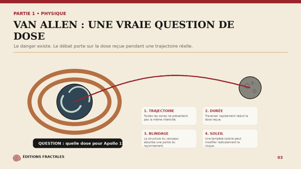 Infographie montrant la Terre, les ceintures de Van Allen et une trajectoire lunaire traversant les zones de radiation