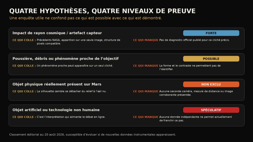 Tableau comparant quatre hypothèses pour l’anomalie de Curiosity : rayon cosmique, poussière ou débris, objet physique, technologie non humaine