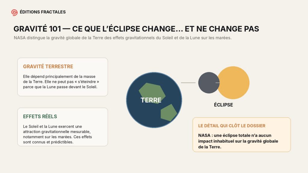 Infographie expliquant la différence entre gravité terrestre, effets de marée et éclipse solaire