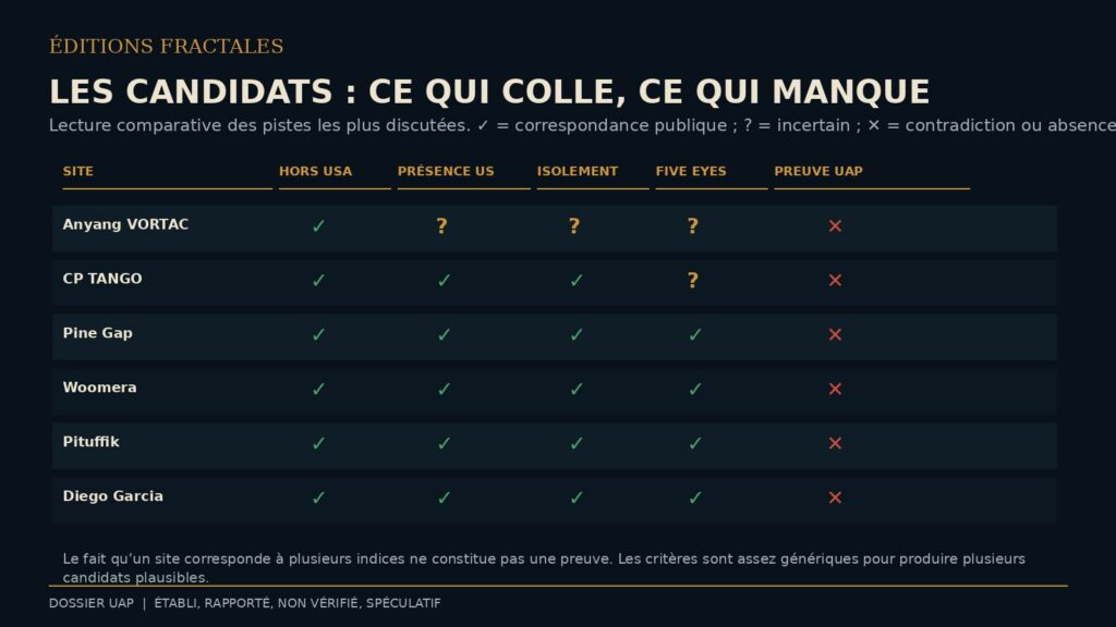 Tableau comparatif des principaux sites proposés pour l’affaire du vaisseau trop grand pour être déplacé