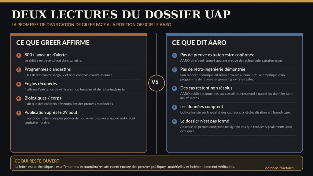 Infographie comparative Éditions Fractales opposant les affirmations de Steven Greer à la position officielle d’AARO tout en rappelant que certains cas UAP restent non résolus