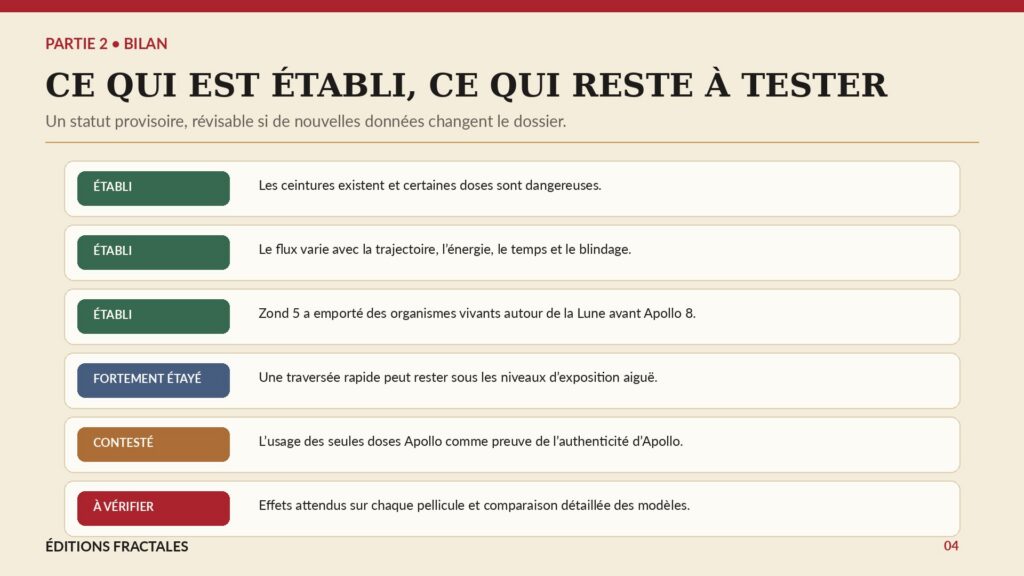 Infographie de méthode résumant ce qui est établi, étayé, contesté et encore à vérifier sur les radiations Apollo