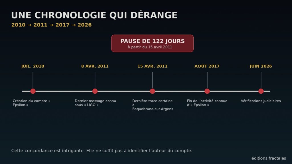 Chronologie de la piste Epsilon entre 2010, la disparition de Xavier Dupont de Ligonnès en 2011, la fin d’activité du compte en 2017 et les vérifications judiciaires de 2026