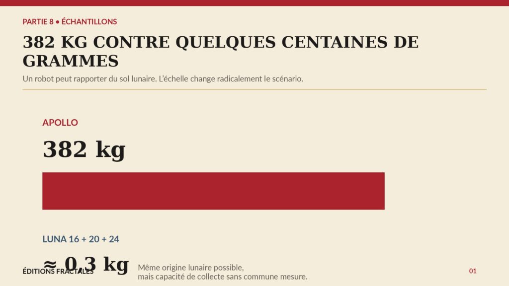 Infographie comparant les 382 kilogrammes d’échantillons Apollo aux quelques centaines de grammes rapportés par les sondes soviétiques Luna