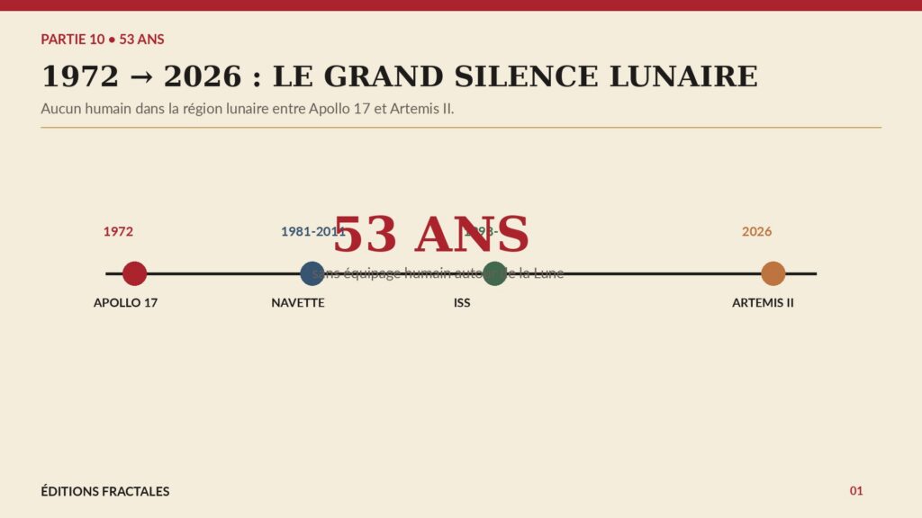 Chronologie montrant Apollo 17 en 1972 puis Artemis II en 2026 avec plus de cinquante ans sans humain dans la région lunaire