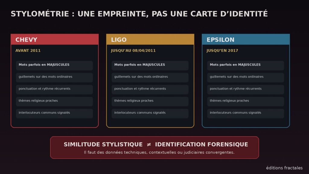 Illustration de la comparaison stylométrique entre les pseudonymes Chevy, LIGO et Epsilon