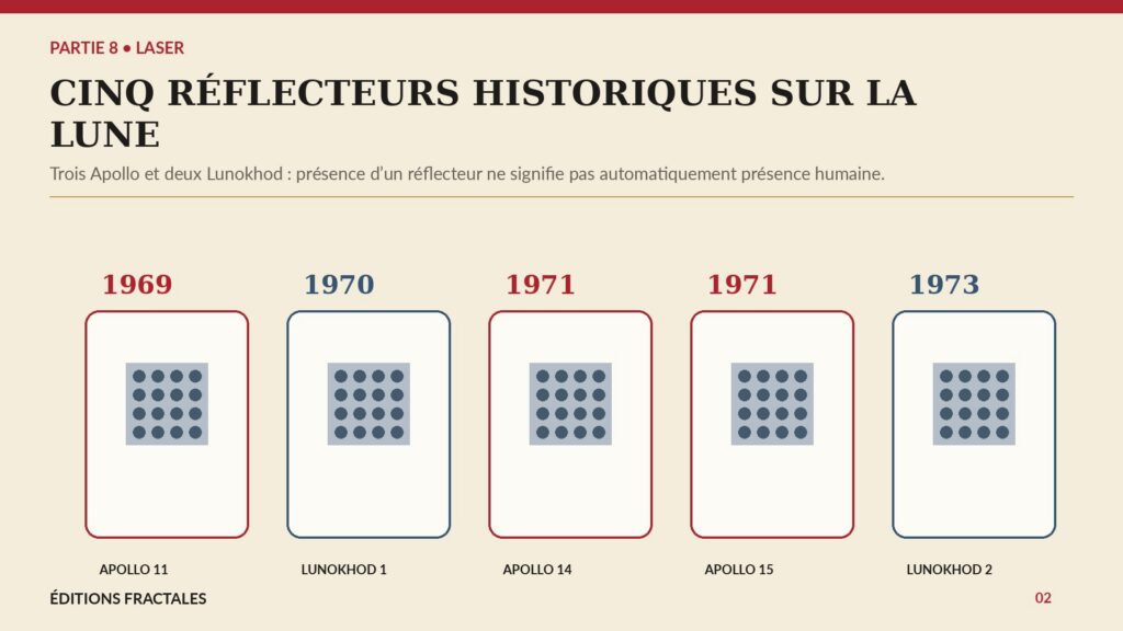 Infographie montrant les trois réflecteurs Apollo et les deux réflecteurs Lunokhod sur la Lune