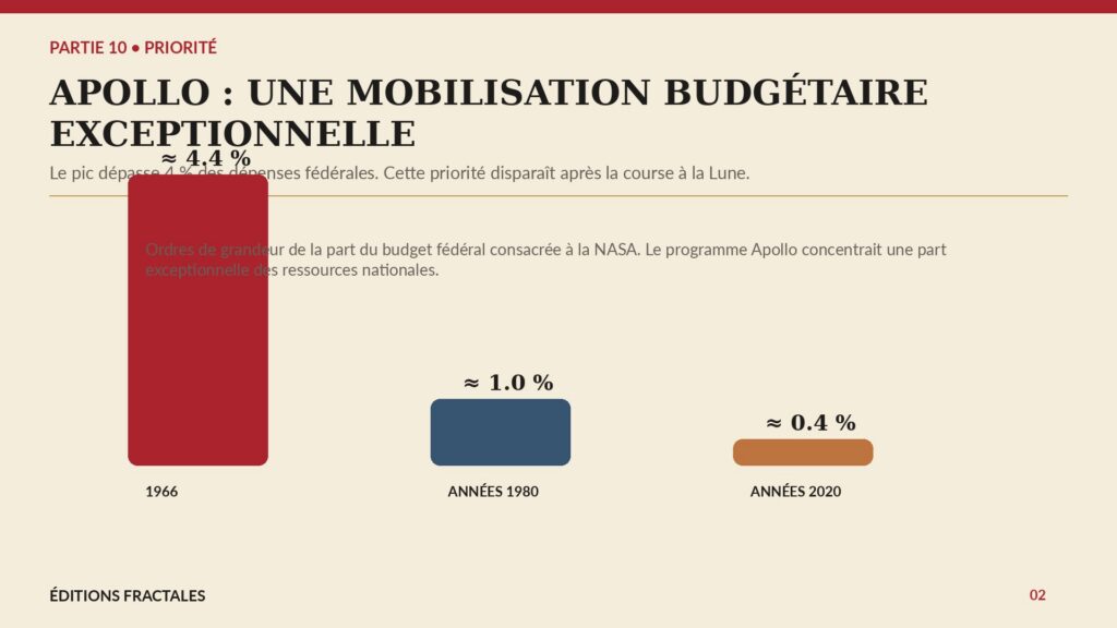 Infographie montrant la part exceptionnelle du budget fédéral consacrée à la NASA au pic d’Apollo puis la baisse après la course à la Lune
