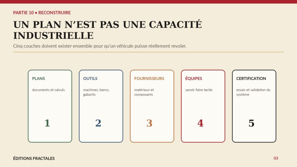 Infographie montrant qu’un programme spatial dépend des plans, outils, fournisseurs, équipes et certifications, et que perdre l’écosystème rend le redémarrage difficile