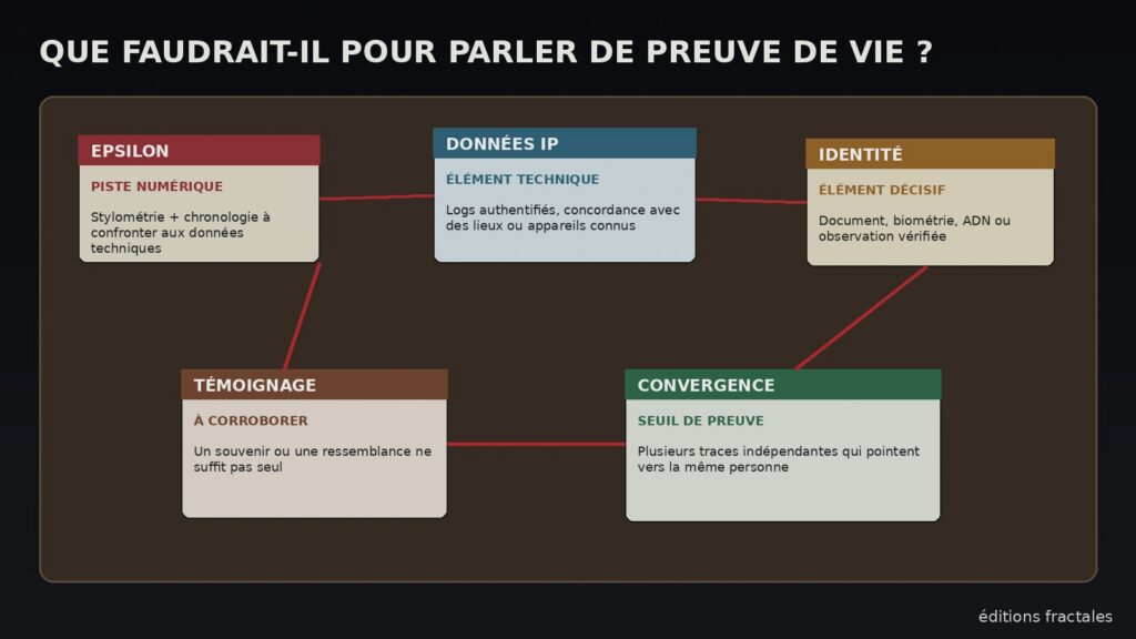 Tableau d’enquête illustrant les différents niveaux de preuve nécessaires pour authentifier une trace de vie après 2011