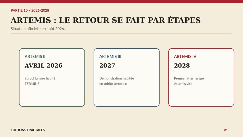 Infographie de l’architecture Artemis en août 2026 : Artemis II flyby terminé, Artemis III démonstration 2027, Artemis IV atterrissage visé 2028