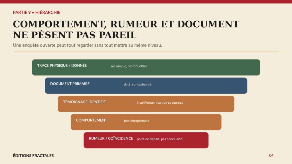Infographie hiérarchisant document primaire, trace physique, témoignage, comportement et rumeur dans le dossier Apollo